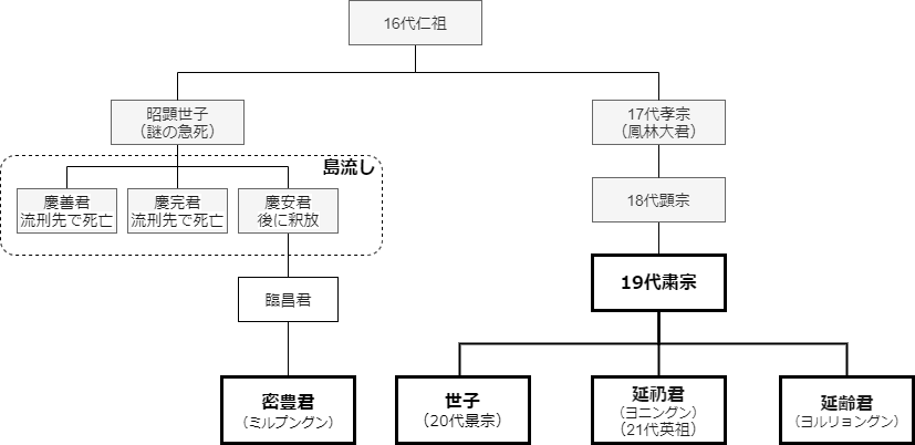 ヘチ 相関図